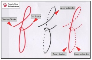 Handwritng Analysis: Graphology Definition