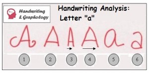 Handwriting Analysis Letter A