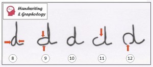 Graphology letter "d"