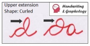 Graphology Letter D
