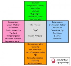 Learn Handwriting Analysis Free online: Graphology courses. Max Pulver's Symbolism