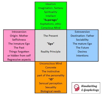 Learn Handwriting Analysis Free online: Graphology courses. Max Pulver's Symbolism