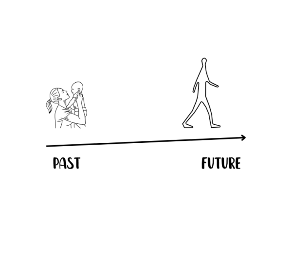 Progressive and regressive writing