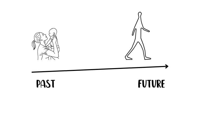 Progressive and regressive writing